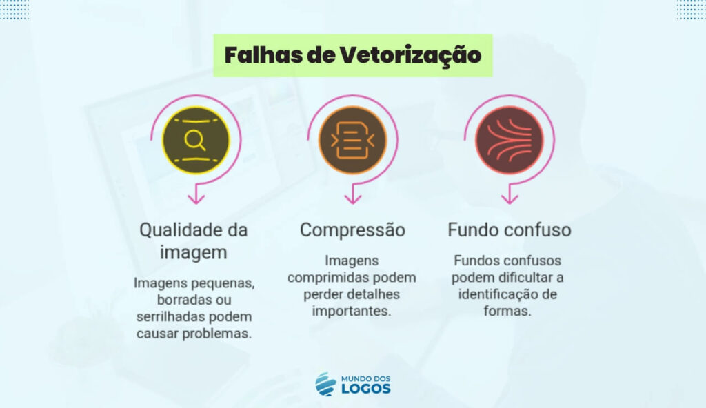 Infográfico sobre falhas de vetorização mostrando três causas comuns: qualidade da imagem, compressão e fundo confuso.