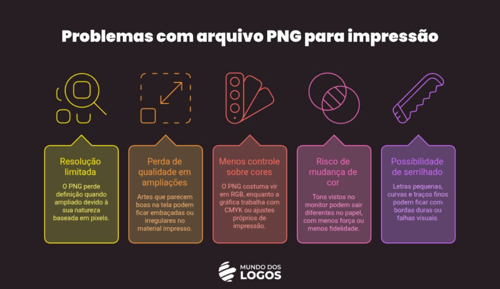 Comparação entre PNG ampliado e arquivos PDF e vetoriais, mostrando serrilhado, perda de qualidade e diferença de nitidez na impressão gráfica