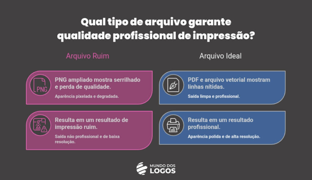 Comparação entre PNG ampliado e arquivos PDF e vetorial para impressão, mostrando perda de qualidade no PNG e resultado mais nítido na gráfica